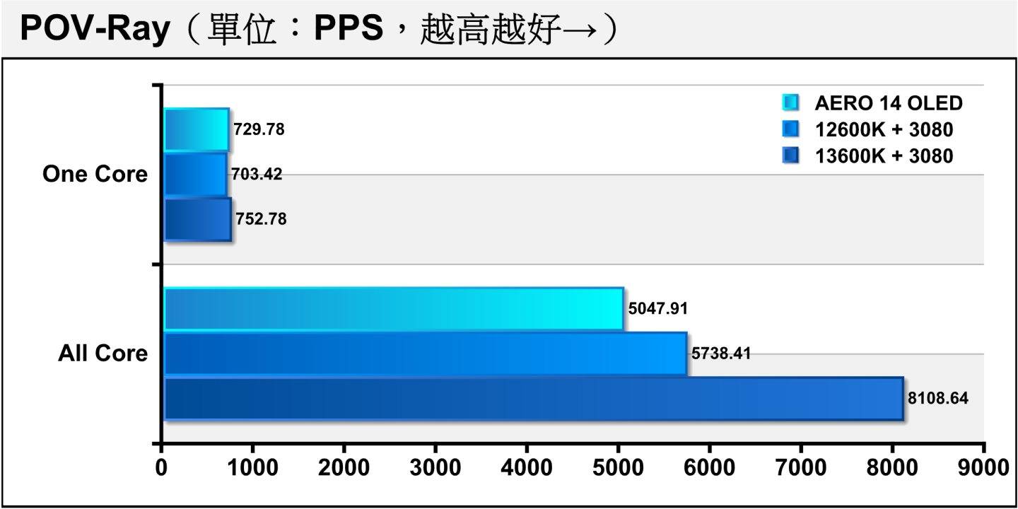 POV-Ray是另一套处理器光线追踪渲染程序，AERO 14 OLED也是具有不错的单核心效能表现。