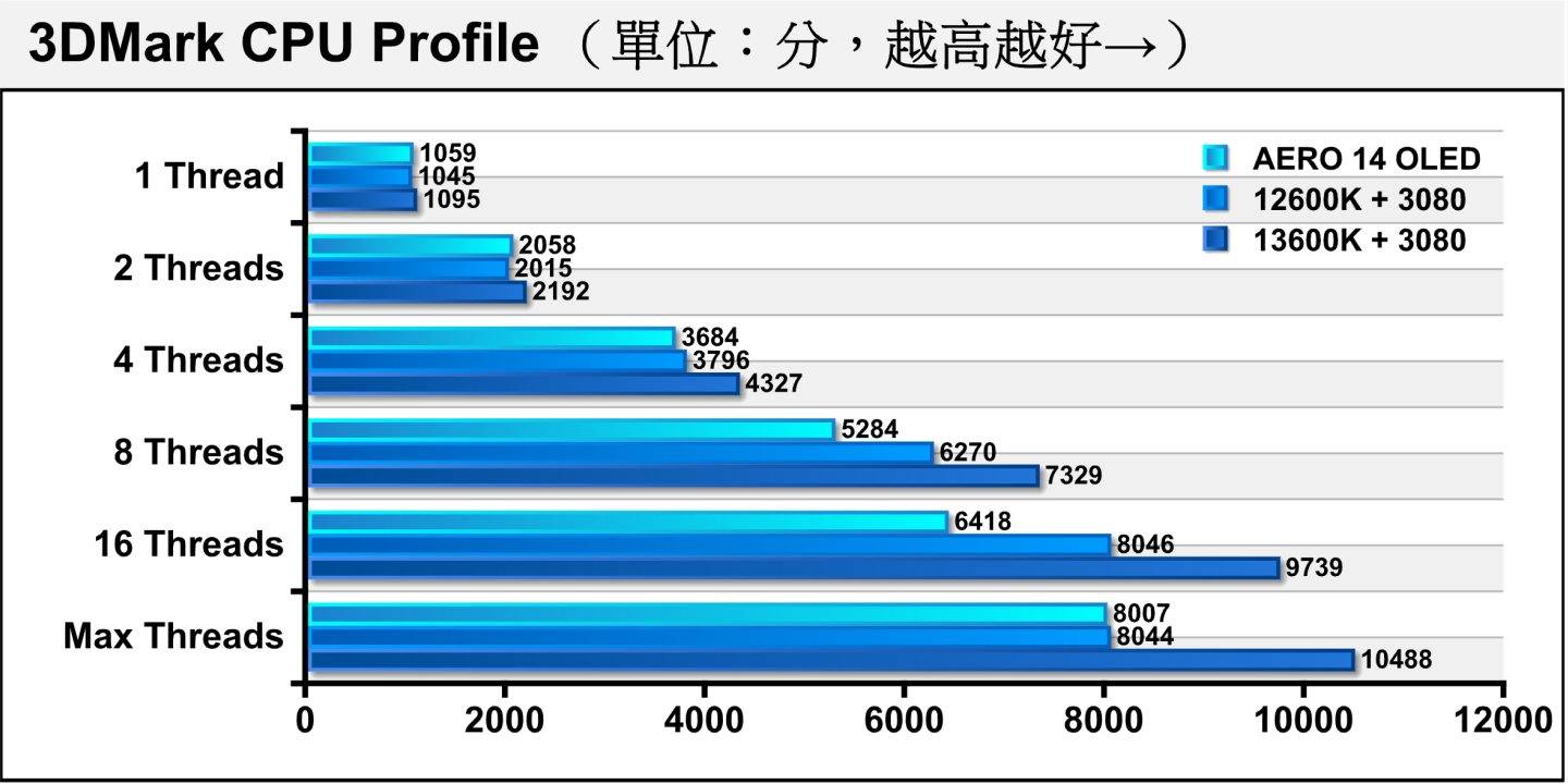 3DMark CPU Profile处理器多工测试能够看出同处理器在不同负载的效能表现。 AERO 14 OLED在4执行绪以下都能咬住Core i5-12600K，最后到Max执行绪的成绩也趋于接近。