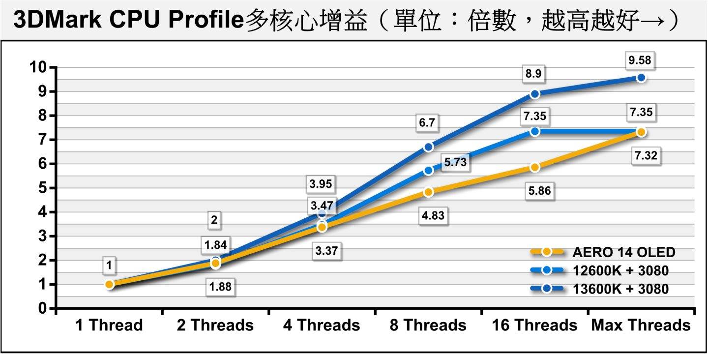 将3DMark CPU Profile的多核心增益画出来，可以看到具有6P + 8E配置共20条线程的AERO 14 OLED在Max执行绪追上6P + 4E配置共16条线程的Core i5-12600K。