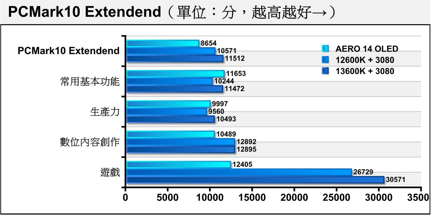 在综合性能测试项目PCMark10 Extendend中，因为对照组平台使用更强的处理器以及显卡，因此有点胜之不武。 建议读者在采购时可以与其他笔记本电脑的成绩互相对照。