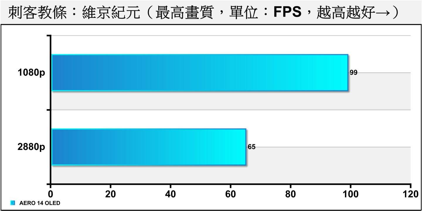 《刺客教条：维京纪元》并不支持光线追踪，在2880p分辨率的平均FPS可以超越60帧门槛，能够流畅执行游戏。