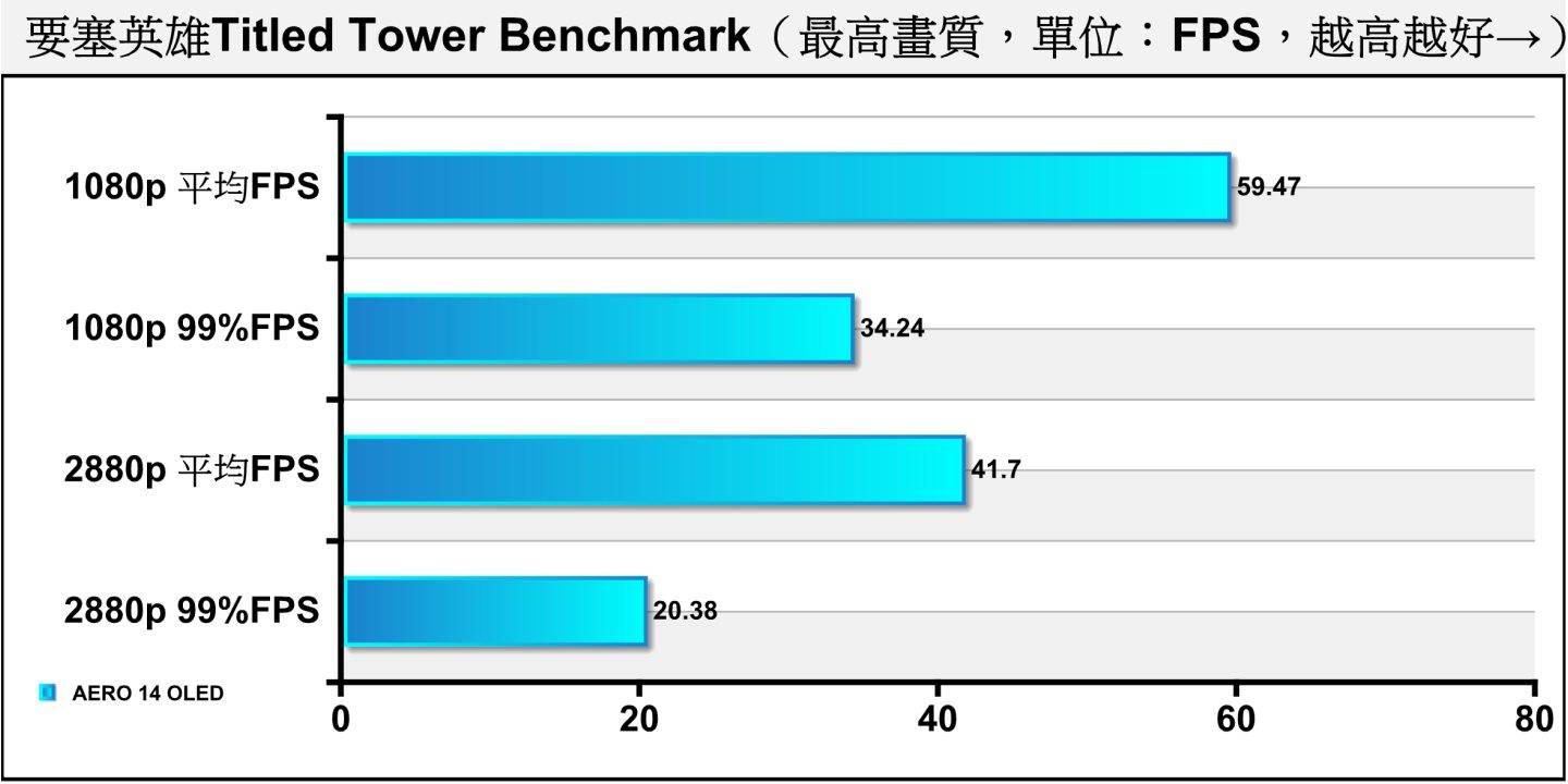 同为竞技类游戏的《要塞英雄》对效能的需求较高，AERO 14 OLED大约能满足1080p分辨率的效能需求。