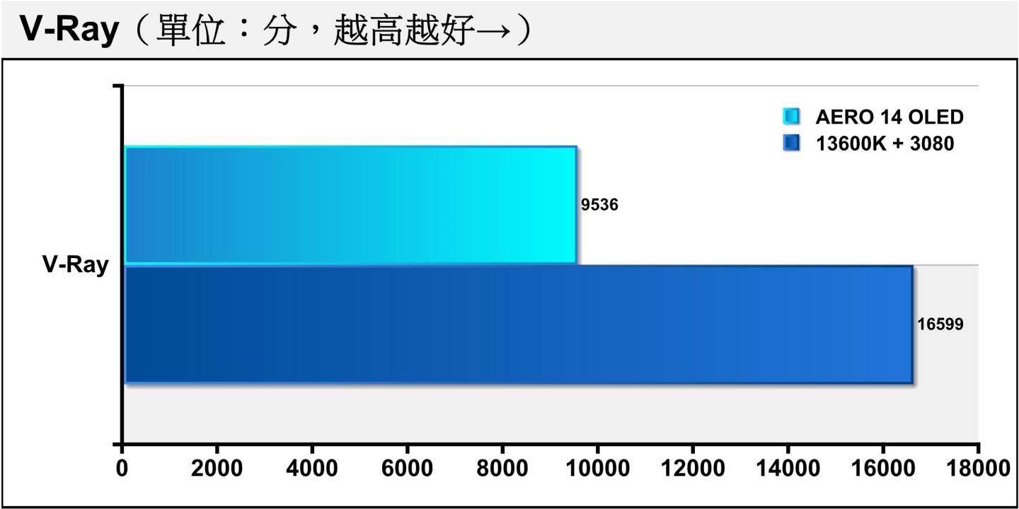 V-Ray光线追踪渲染测试因为只有多核心项目，所以AERO 14 OLED的表现落后于桌上型的Core i5-13600K。 （Core i5-12600K因测试时未纳入此项目而缺少成绩）