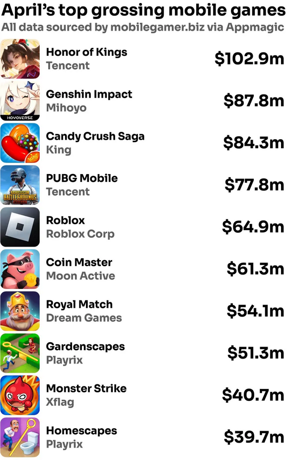 最好的游戏都有落幕时 《Pokemon GO》4月收入仅3470万美元
