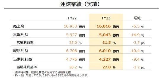 PS5有排追 任天堂公布最新Switch售出1亿2560万台