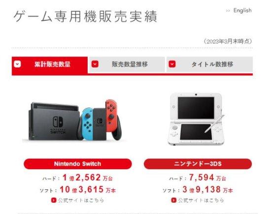 PS5有排追 任天堂公布最新Switch售出1亿2560万台