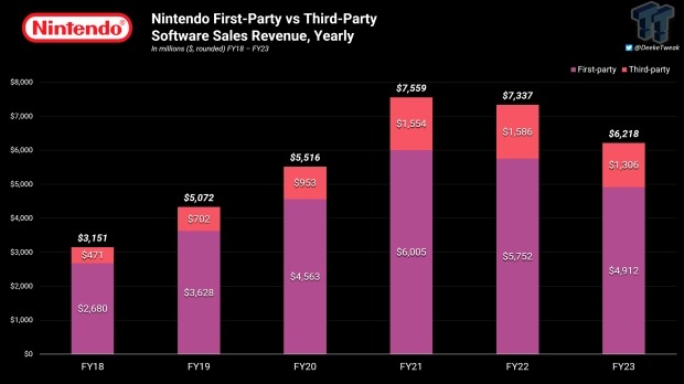 任天堂本家遊戲成 Switch 絕對主力，營收佔比達 81%