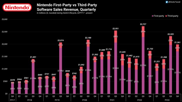 任天堂本家遊戲成 Switch 絕對主力，營收佔比達 81%