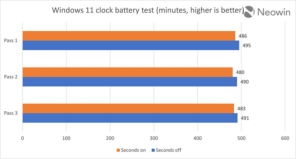 微软声称 Windows 11 工作栏的时钟开启秒数会影响续航力？ 实测几乎没什么差异 - 电脑王阿达