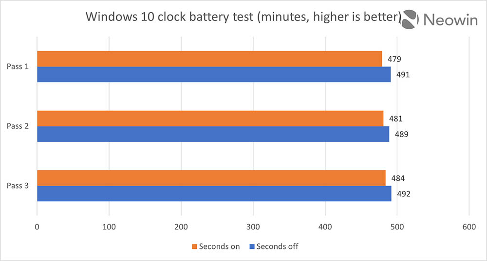 微软声称 Windows 11 工作栏的时钟开启秒数会影响续航力？ 实测几乎没什么差异 - 电脑王阿达