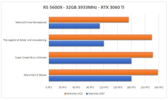 当今PC上最强Switch模拟器 Yuzu又更新了，官方表示性能平均提升 50%