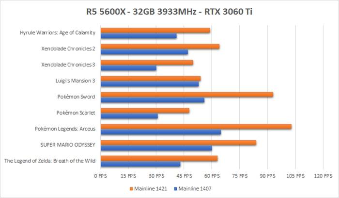 当今PC上最强Switch模拟器 Yuzu又更新了，官方表示性能平均提升 50%