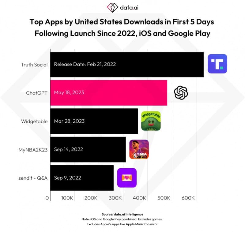 IOS版CHATGPT 上架6日下载量突破50万次