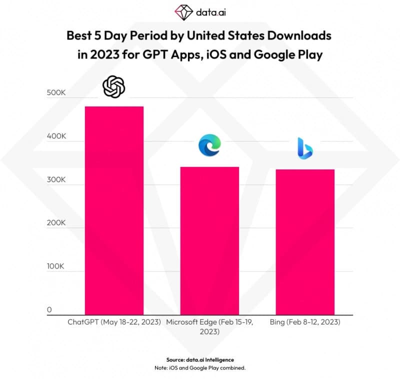 IOS版CHATGPT 上架6日下载量突破50万次