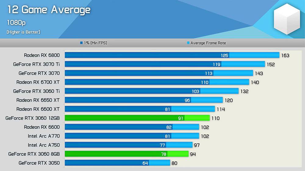 国外硬件大神将RTX 3060 8GB版魔改至12GB内存，Unigine 1080pExtreme测试获22%提升 -计算机王阿达