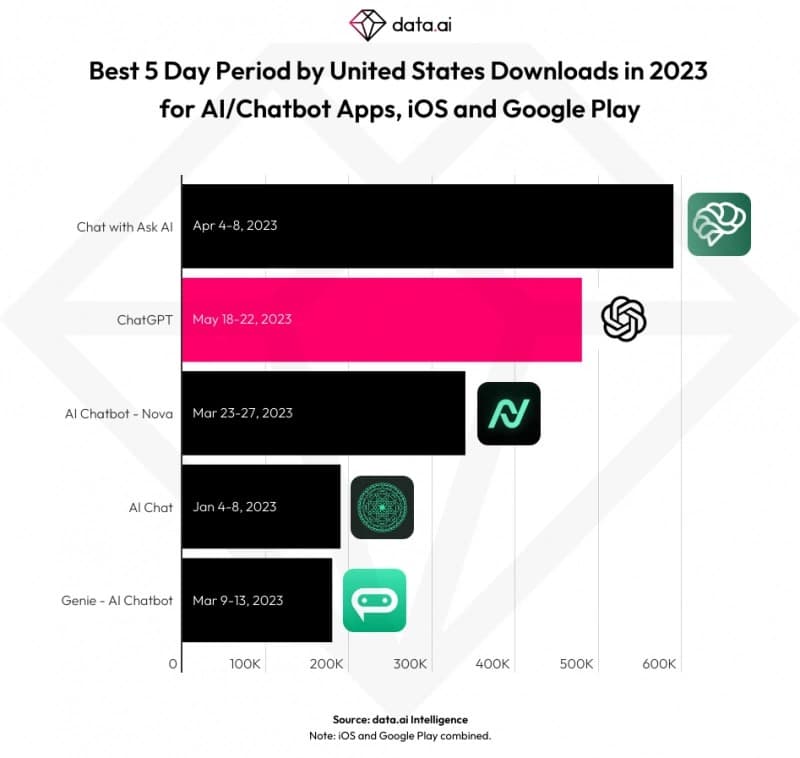 IOS版CHATGPT 上架6日下载量突破50万次