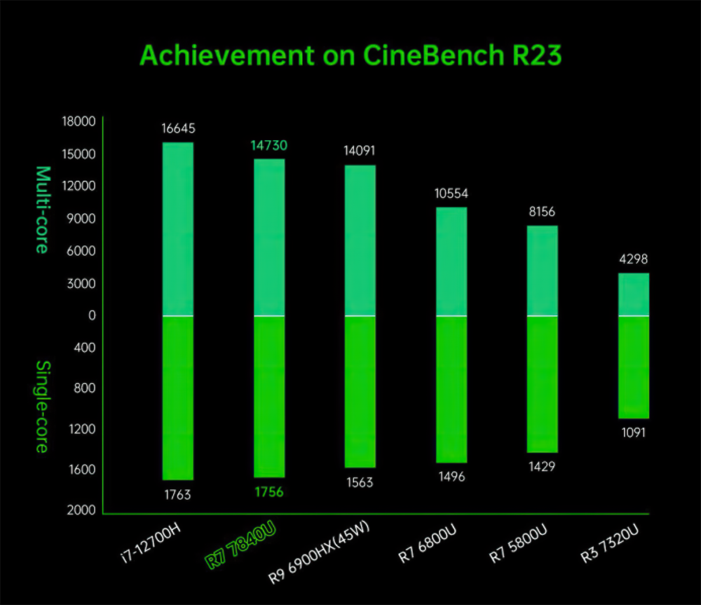 AOKZOE 公布配备AMD Radeon 780M RDNA3 iGPU 的掌上游戏机效能实测，比RTX 2050 还要快 - 电脑王阿达