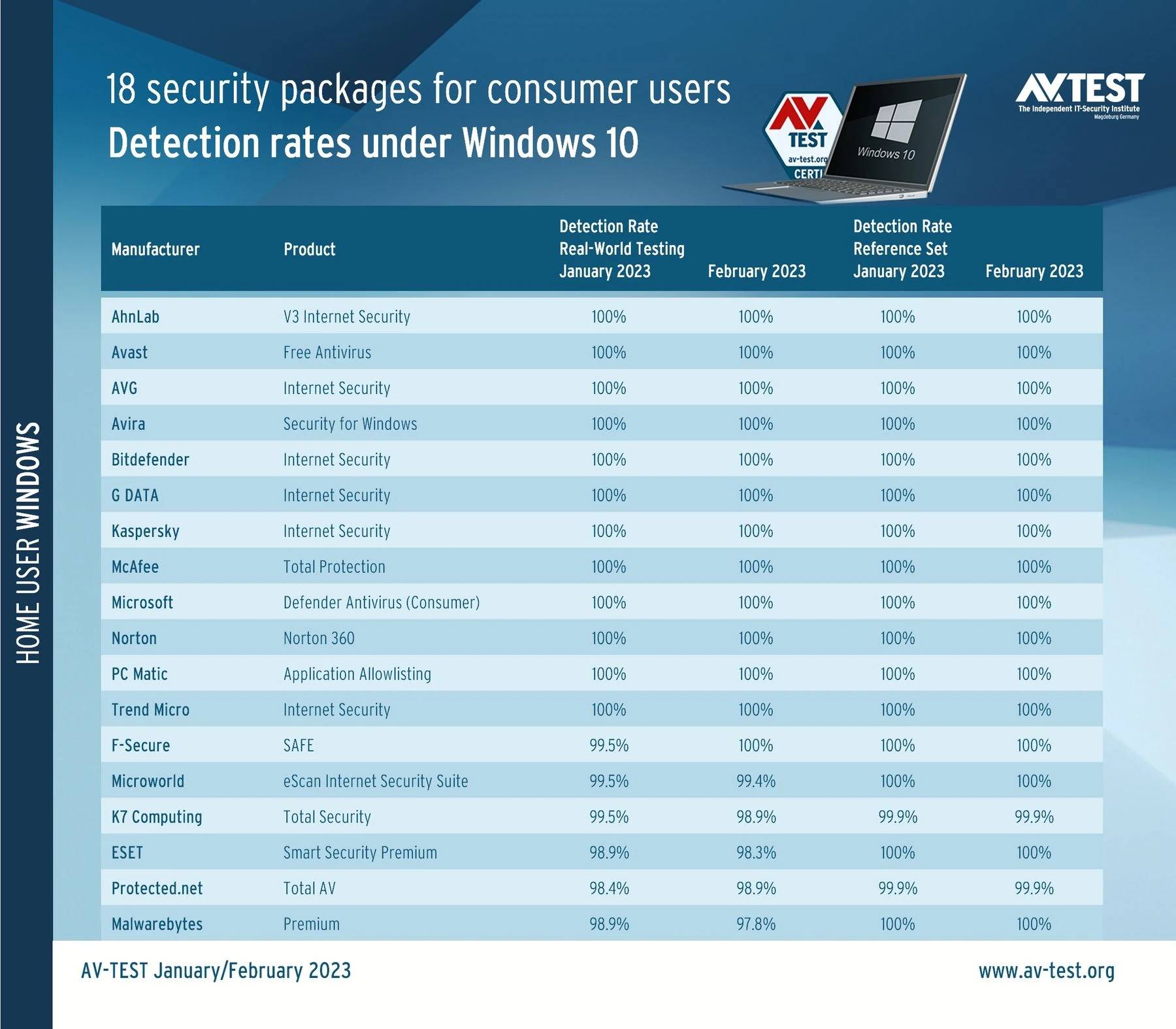 Microsoft Defender 在最新防毒测试中获得良好的成绩，但性能不佳