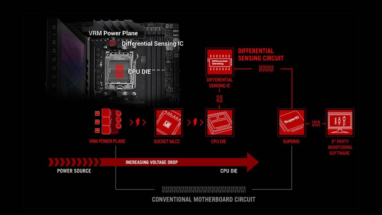 华硕分享ROG X670E HERO SOC电压的正确测量技巧和数据解读