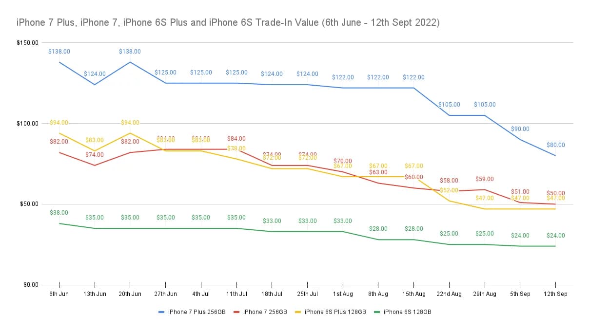 3款iPhone无法升级iOS 17，二手价暴跌50% 最佳售出时间揭露3