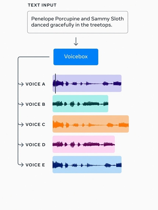 Meta 发布 Voicebox AI 语音生成模型、仅需2秒声音样本就可让你说出6国语言，但因为太真实暂不开放