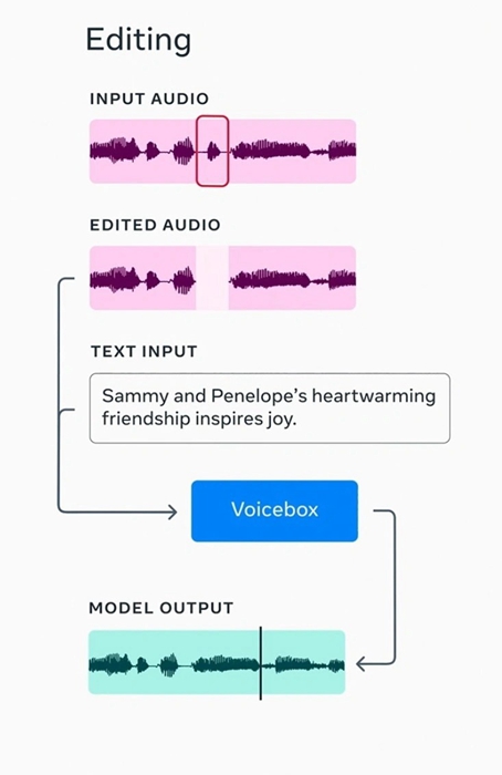 Meta 发布 Voicebox AI 语音生成模型、仅需2秒声音样本就可让你说出6国语言，但因为太真实暂不开放