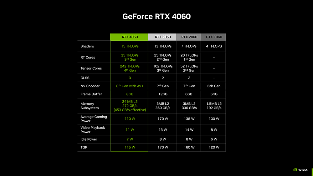 为了提升RTX 4060买气，NVIDIA解释这张显卡是如何帮玩家省下超过100美金-电脑王阿达