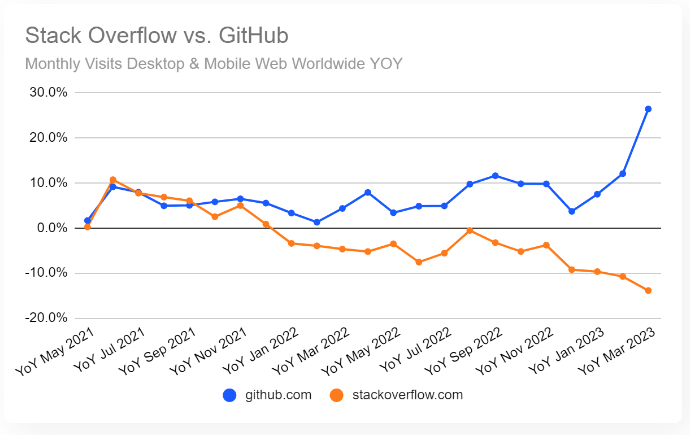 GitHub 最新调查揭露有 92% 的程式开发者工作时，都会使用 AI 工具 - 电脑王阿达