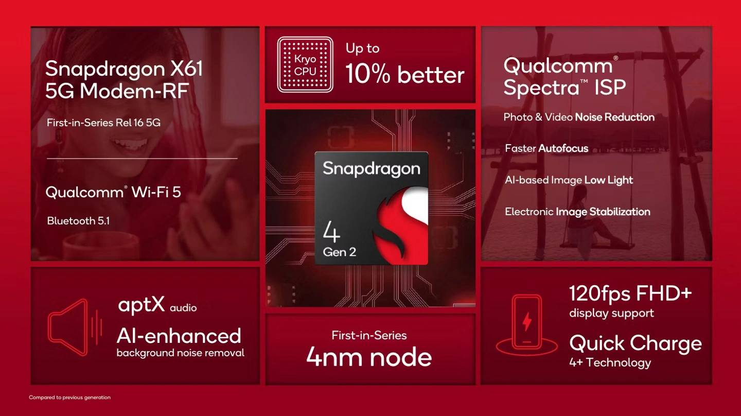 Snapdragon 4 Gen 2 处理器发布，6nm 跃升 4nm，性能大幅提升