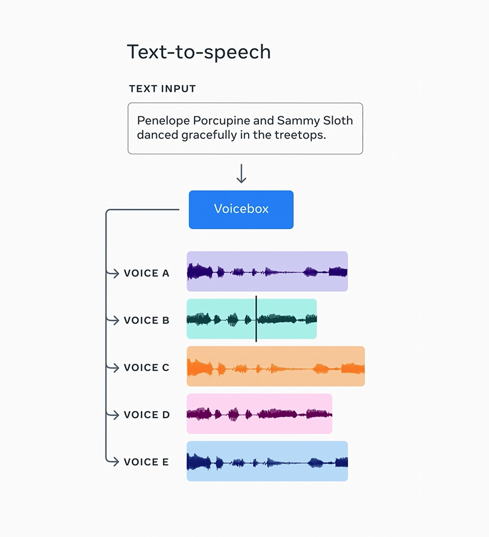 Meta Voicebox AI 只需 2 秒声音样本即可生成多国语音，还能讲出不同风格 - 电脑王阿达