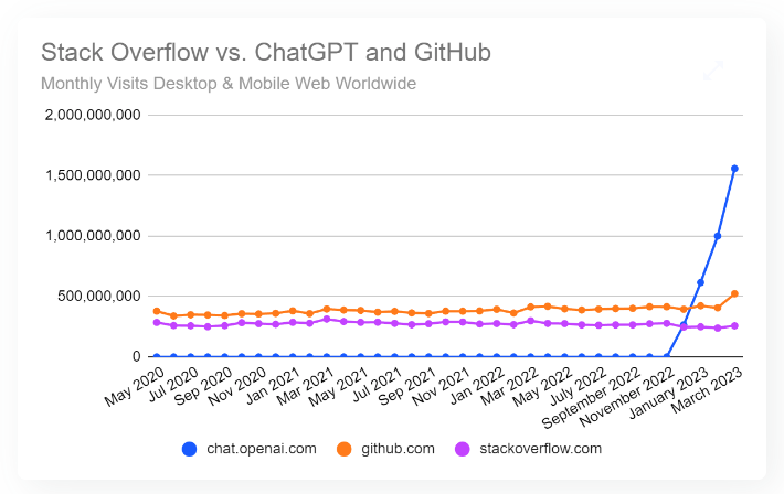 GitHub 最新调查揭露有 92% 的程式开发者工作时，都会使用 AI 工具 - 电脑王阿达