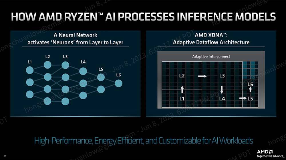 Zen 4 + RDNA 3 还集成 XDNA 架构的Ryzen AI，AMD Ryzen 7040HS 笔电用系列处理器公布