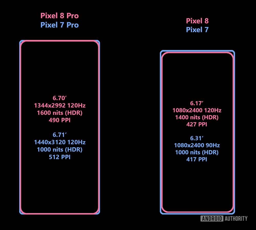 谷歌 Pixel 8 系列显示规格曝光！ 与 Pixel 7 系列差在哪？ - 电脑王阿达