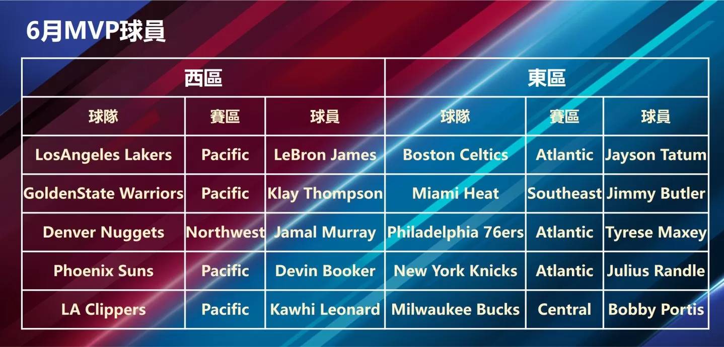 总冠军系列战打得火热《NBA NOW23》公布六月MVP名单与新增球员 同乐嘉年华活动周六即将举办，单手称霸NBA！