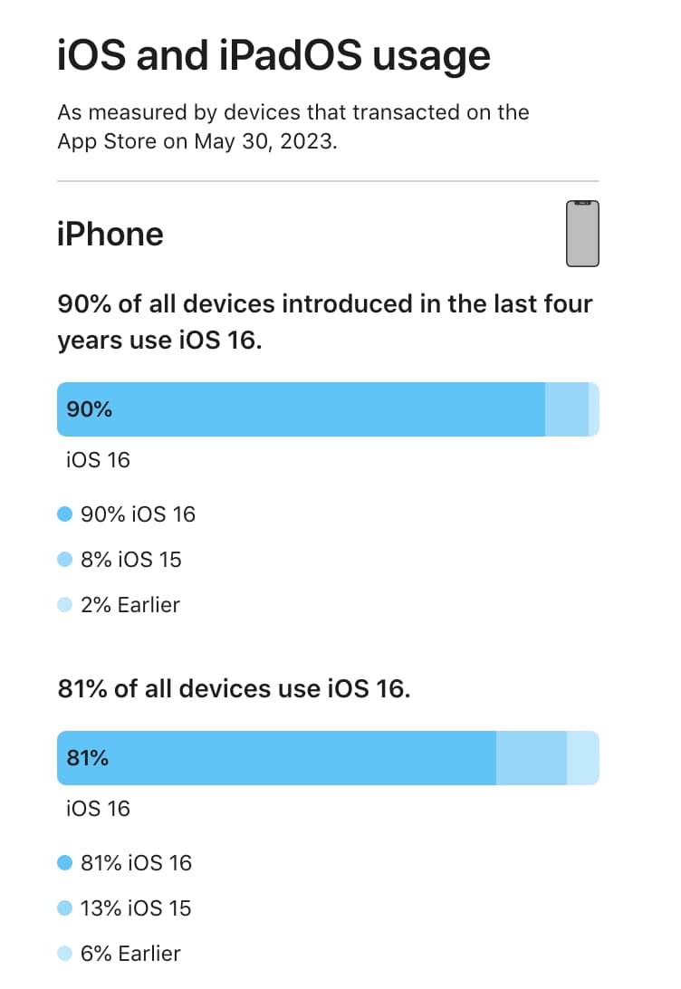 iOS 16 安装人数创新高！ 苹果证实iPhone 用户爱用新系统1