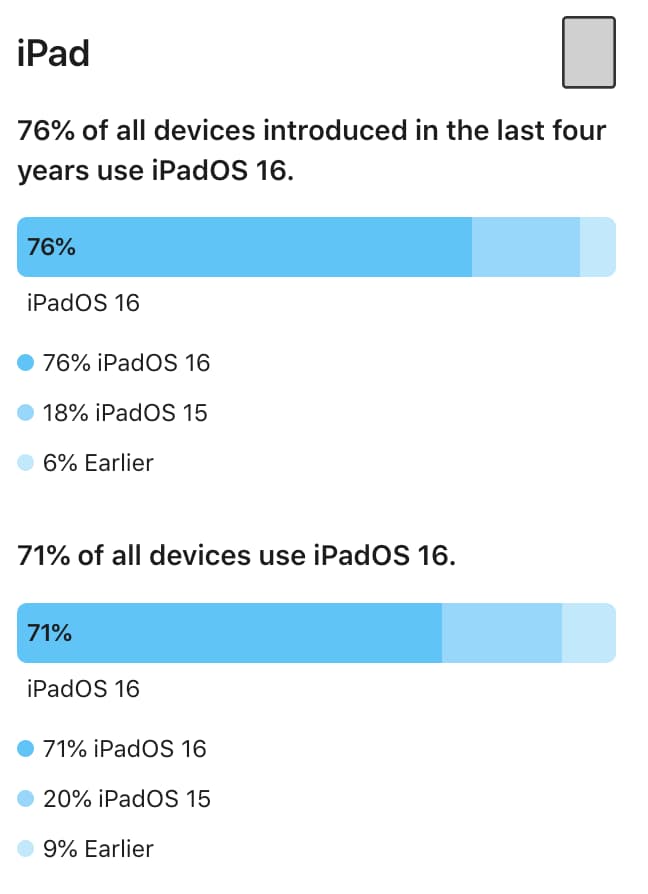 iOS 16 安装人数创新高！ 苹果证实iPhone 用户爱用新系统2