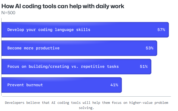 GitHub 最新调查揭露有 92% 的程式开发者工作时，都会使用 AI 工具 - 电脑王阿达