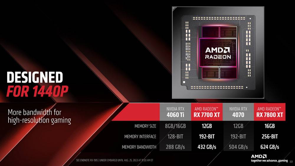 AMD 推出 Radeon RX 7800 XT 与 RX 7700 XT 锁定 1440p 玩家并预告 FSR3 快好了