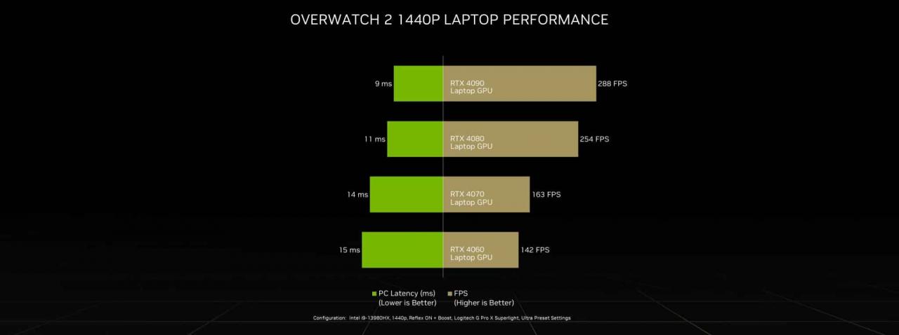 【新闻照片二】笔记本电脑搭载GeForce-RTX-40系列玩《斗阵特攻2：智械入侵》的效能表现。