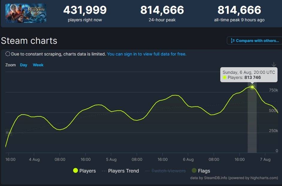 图/Steam DB