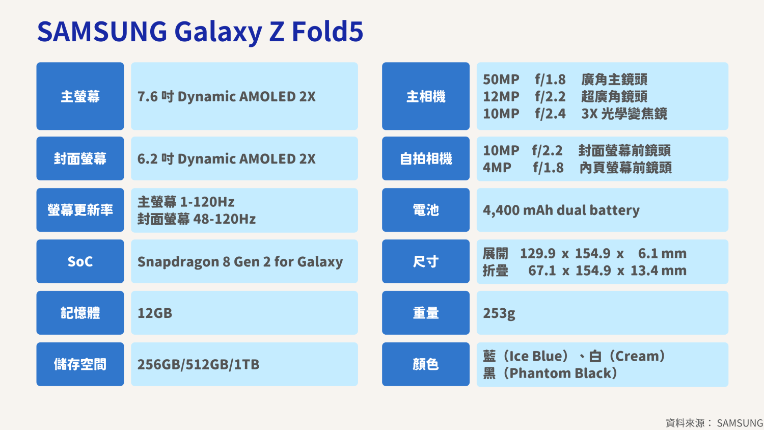 三星折叠 Galaxy Z Fold5/Flip5 发布上市！ 屏幕变超大、各种小工具超方便！ SAMSUNG-Galaxy-Z-Fold5-1500x844