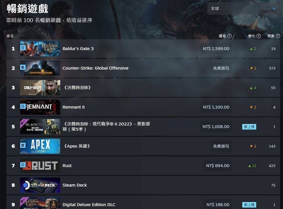 《柏德之门3》人气爆棚超47万同上！ 让Steam服务器变慢 拉瑞安老板：歹势