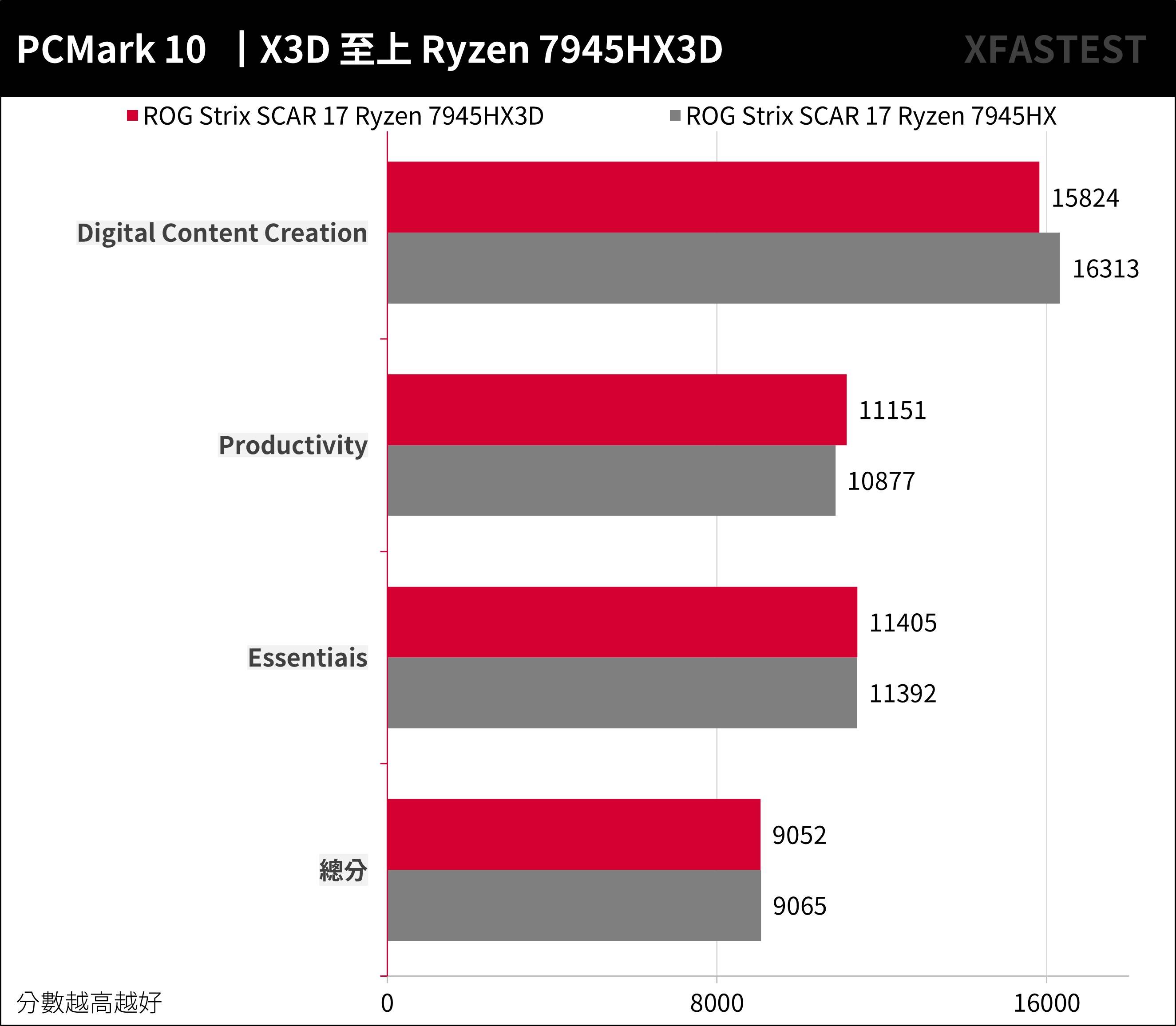 Ryzen 7945HX3D 强袭！ ROG STRIX SCAR 17 X3D （2023） G733PYV 测试报告