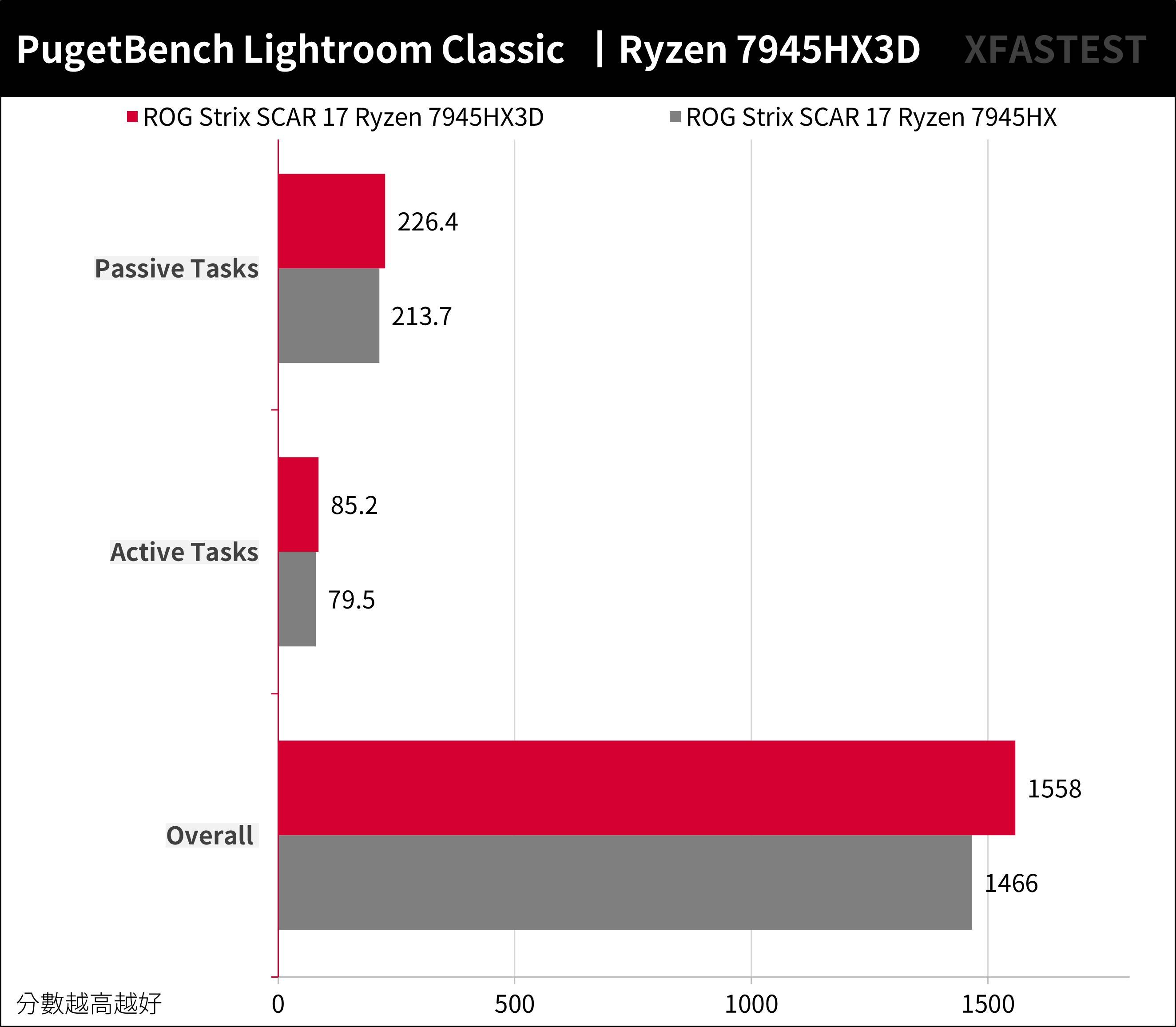 Ryzen 7945HX3D 强袭！ ROG STRIX SCAR 17 X3D （2023） G733PYV 测试报告