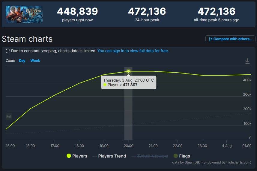《柏德之门3》人气爆棚超47万同上！ 让Steam服务器变慢 拉瑞安老板：歹势