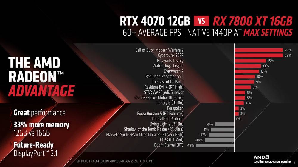 AMD 推出 Radeon RX 7800 XT 与 RX 7700 XT 锁定 1440p 玩家并预告 FSR3 快好了