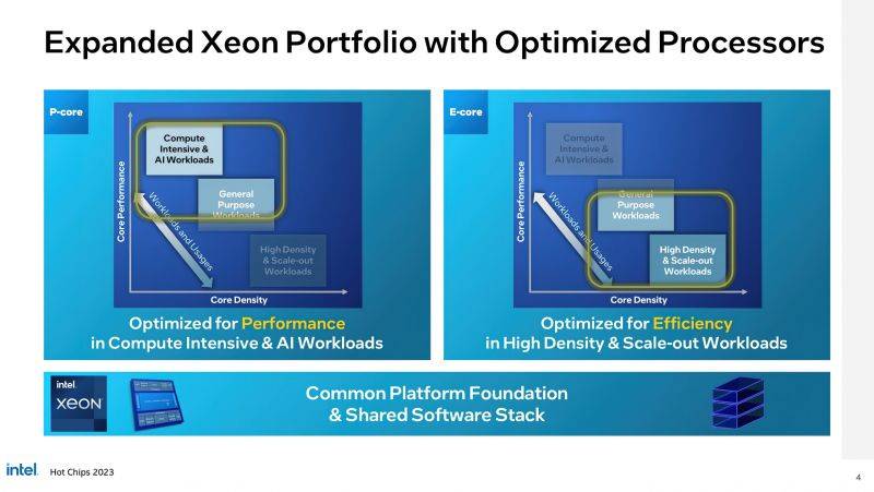 Intel-Xeon-Data-Center-P-Core-Granite-Rapids-E-Core-Sierra-Forest-CPUs-_-HotChip.jpeg