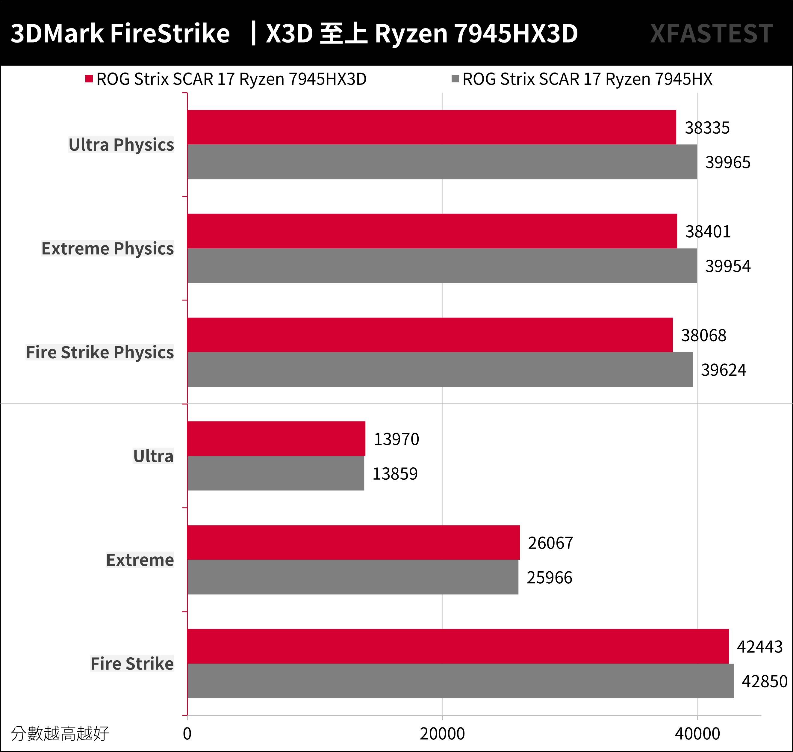 Ryzen 7945HX3D 强袭！ ROG STRIX SCAR 17 X3D （2023） G733PYV 测试报告