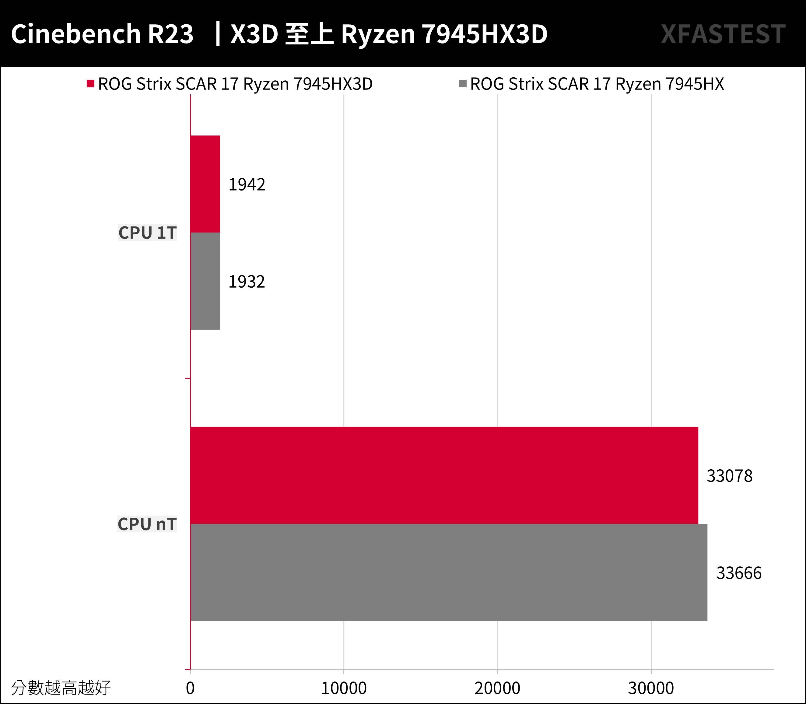 Ryzen 7945HX3D 强袭！ ROG STRIX SCAR 17 X3D （2023） G733PYV 测试报告