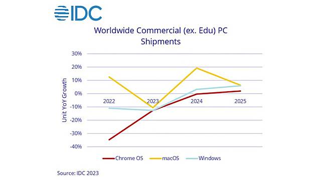 IDC 预测：Windows 10 「死期将至」或令 Mac 受惠